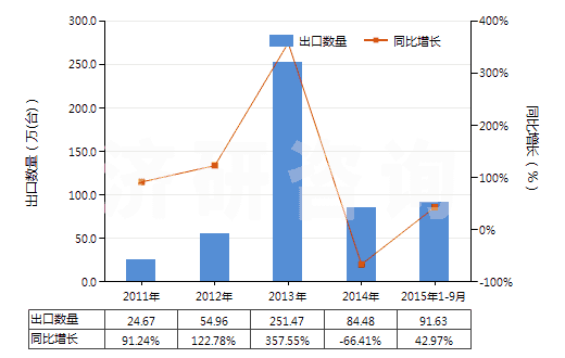 2011-2015年9月中國電動回轉(zhuǎn)式齒輪泵(HS84136021)出口量及增速統(tǒng)計